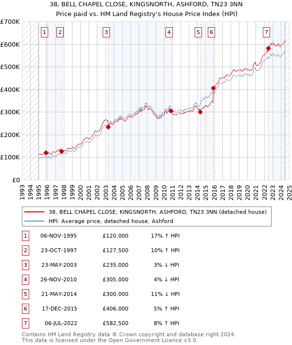 38, BELL CHAPEL CLOSE, KINGSNORTH, ASHFORD, TN23 3NN: Price paid vs HM Land Registry's House Price Index