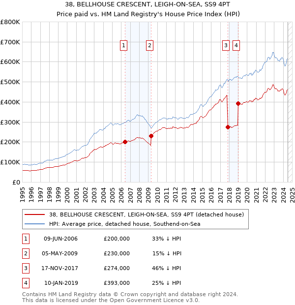 38, BELLHOUSE CRESCENT, LEIGH-ON-SEA, SS9 4PT: Price paid vs HM Land Registry's House Price Index