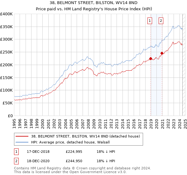 38, BELMONT STREET, BILSTON, WV14 8ND: Price paid vs HM Land Registry's House Price Index