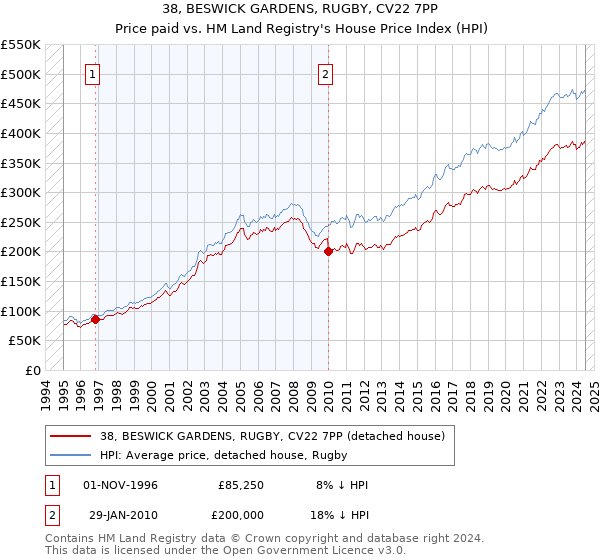 38, BESWICK GARDENS, RUGBY, CV22 7PP: Price paid vs HM Land Registry's House Price Index