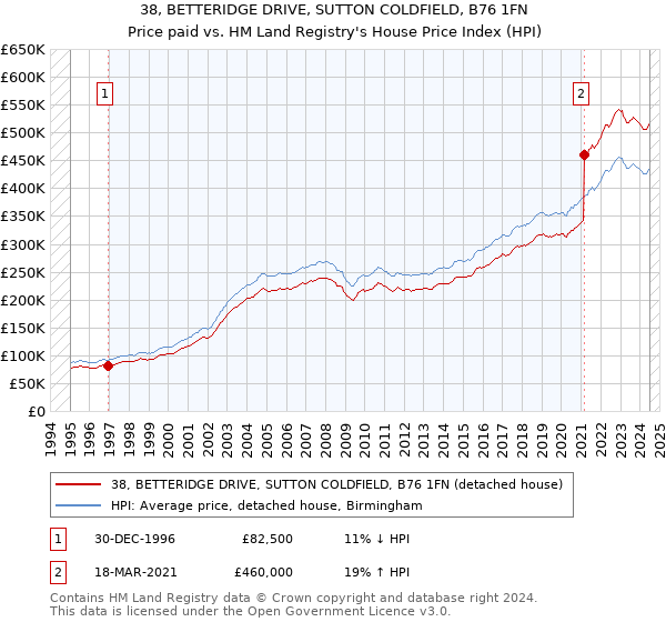 38, BETTERIDGE DRIVE, SUTTON COLDFIELD, B76 1FN: Price paid vs HM Land Registry's House Price Index