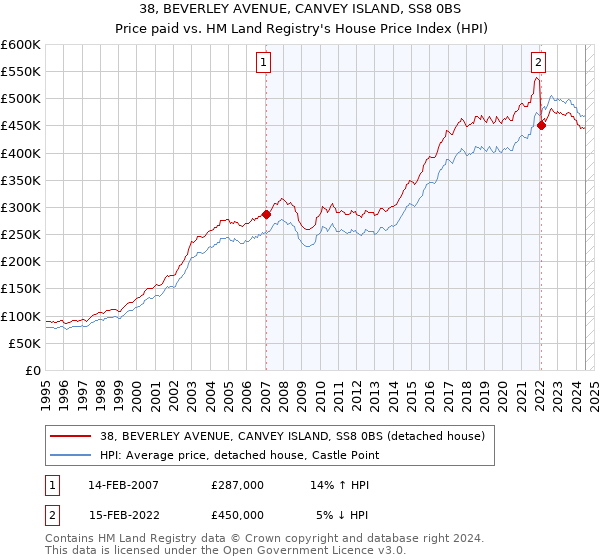 38, BEVERLEY AVENUE, CANVEY ISLAND, SS8 0BS: Price paid vs HM Land Registry's House Price Index