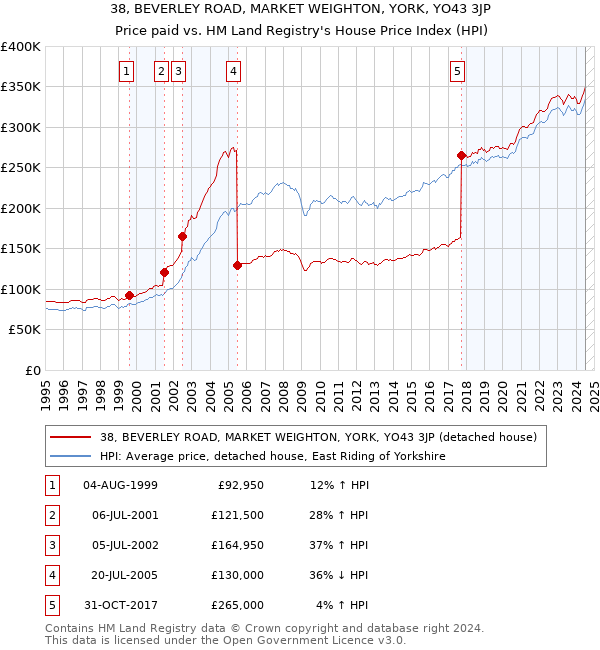 38, BEVERLEY ROAD, MARKET WEIGHTON, YORK, YO43 3JP: Price paid vs HM Land Registry's House Price Index