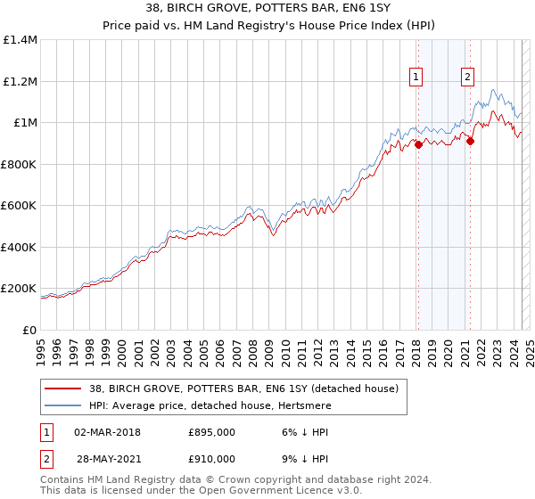 38, BIRCH GROVE, POTTERS BAR, EN6 1SY: Price paid vs HM Land Registry's House Price Index