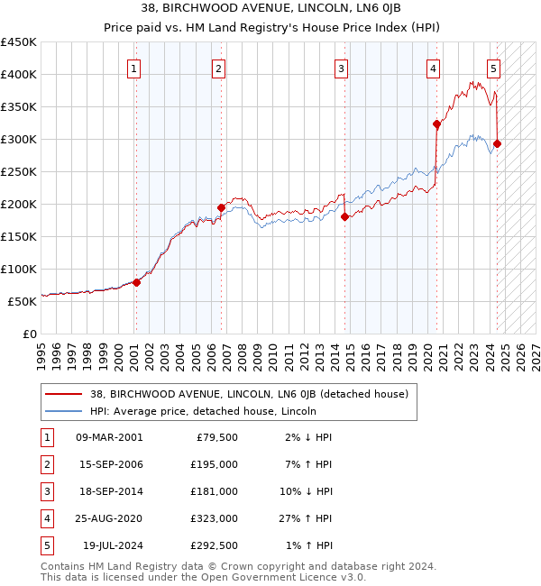 38, BIRCHWOOD AVENUE, LINCOLN, LN6 0JB: Price paid vs HM Land Registry's House Price Index