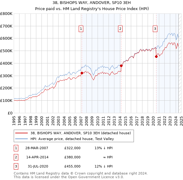 38, BISHOPS WAY, ANDOVER, SP10 3EH: Price paid vs HM Land Registry's House Price Index