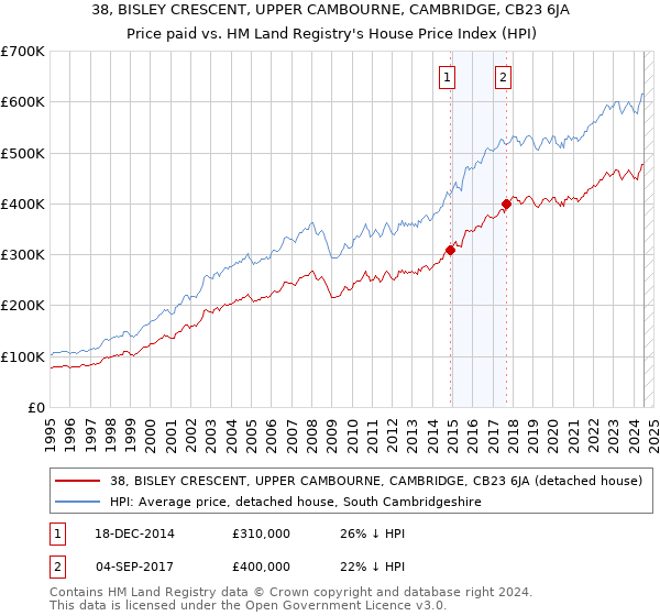 38, BISLEY CRESCENT, UPPER CAMBOURNE, CAMBRIDGE, CB23 6JA: Price paid vs HM Land Registry's House Price Index