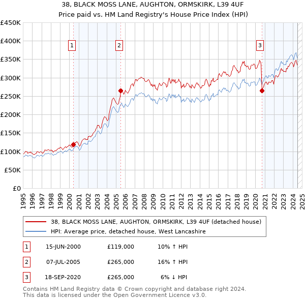 38, BLACK MOSS LANE, AUGHTON, ORMSKIRK, L39 4UF: Price paid vs HM Land Registry's House Price Index