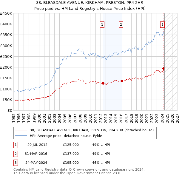 38, BLEASDALE AVENUE, KIRKHAM, PRESTON, PR4 2HR: Price paid vs HM Land Registry's House Price Index