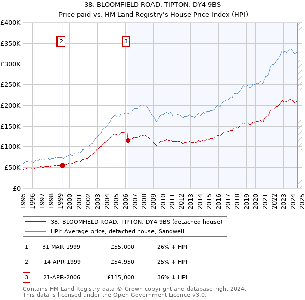 38, BLOOMFIELD ROAD, TIPTON, DY4 9BS: Price paid vs HM Land Registry's House Price Index