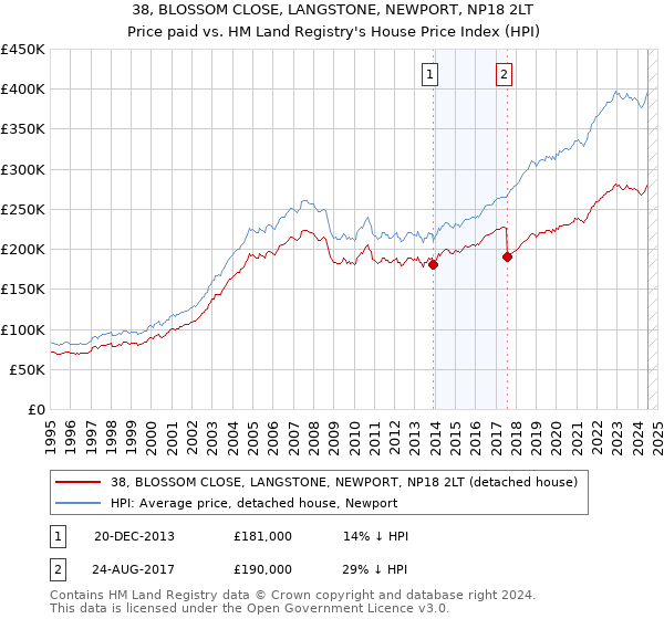 38, BLOSSOM CLOSE, LANGSTONE, NEWPORT, NP18 2LT: Price paid vs HM Land Registry's House Price Index