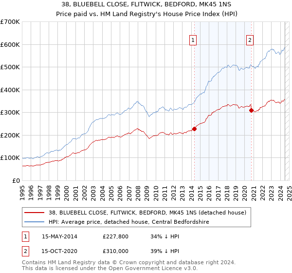 38, BLUEBELL CLOSE, FLITWICK, BEDFORD, MK45 1NS: Price paid vs HM Land Registry's House Price Index