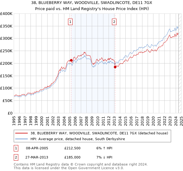 38, BLUEBERRY WAY, WOODVILLE, SWADLINCOTE, DE11 7GX: Price paid vs HM Land Registry's House Price Index