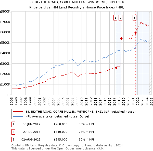 38, BLYTHE ROAD, CORFE MULLEN, WIMBORNE, BH21 3LR: Price paid vs HM Land Registry's House Price Index