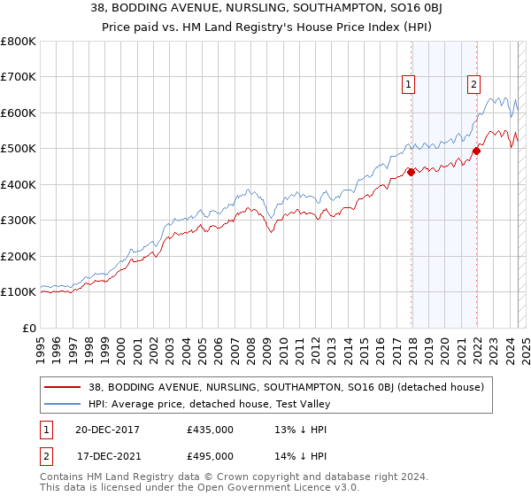 38, BODDING AVENUE, NURSLING, SOUTHAMPTON, SO16 0BJ: Price paid vs HM Land Registry's House Price Index