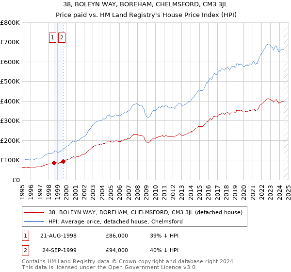 38, BOLEYN WAY, BOREHAM, CHELMSFORD, CM3 3JL: Price paid vs HM Land Registry's House Price Index