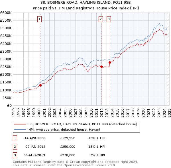 38, BOSMERE ROAD, HAYLING ISLAND, PO11 9SB: Price paid vs HM Land Registry's House Price Index