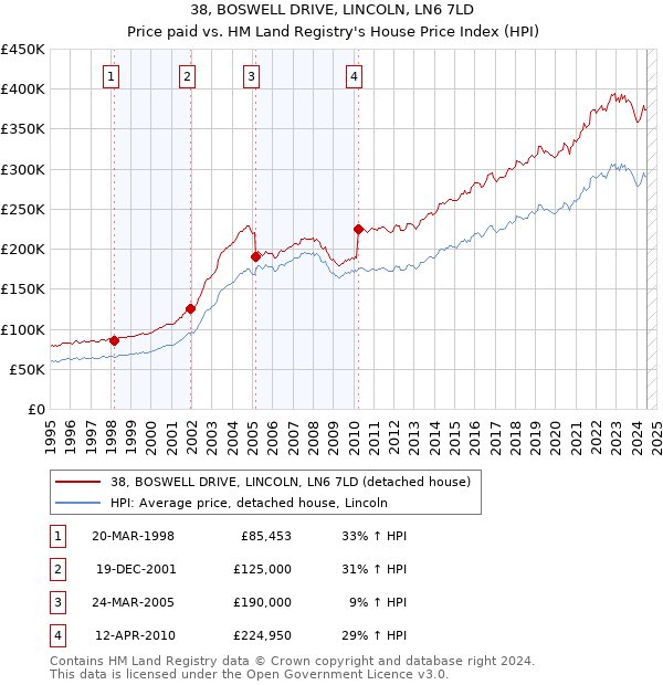 38, BOSWELL DRIVE, LINCOLN, LN6 7LD: Price paid vs HM Land Registry's House Price Index