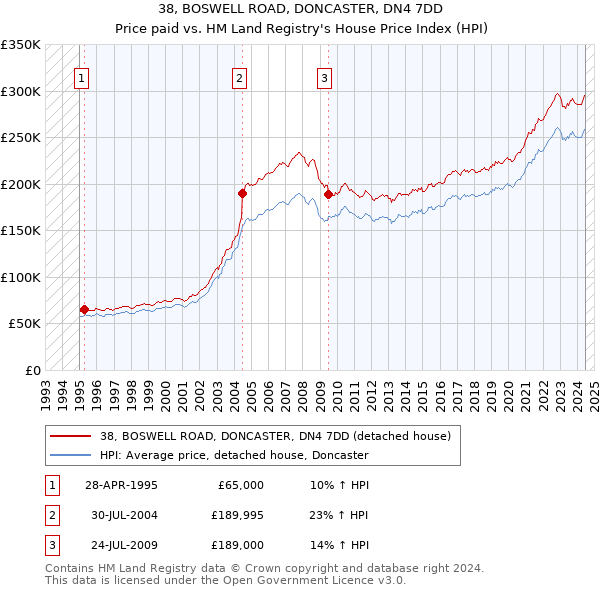 38, BOSWELL ROAD, DONCASTER, DN4 7DD: Price paid vs HM Land Registry's House Price Index