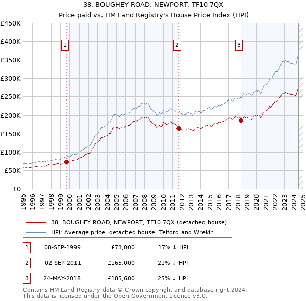 38, BOUGHEY ROAD, NEWPORT, TF10 7QX: Price paid vs HM Land Registry's House Price Index