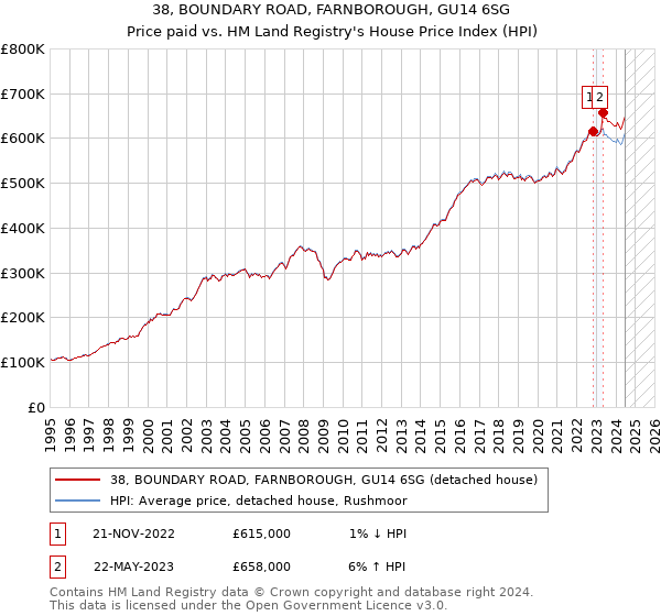 38, BOUNDARY ROAD, FARNBOROUGH, GU14 6SG: Price paid vs HM Land Registry's House Price Index