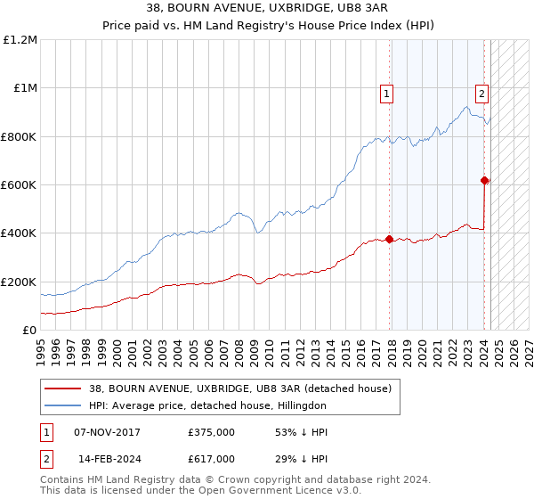 38, BOURN AVENUE, UXBRIDGE, UB8 3AR: Price paid vs HM Land Registry's House Price Index