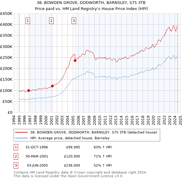 38, BOWDEN GROVE, DODWORTH, BARNSLEY, S75 3TB: Price paid vs HM Land Registry's House Price Index