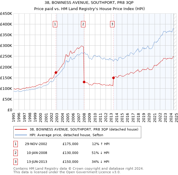 38, BOWNESS AVENUE, SOUTHPORT, PR8 3QP: Price paid vs HM Land Registry's House Price Index