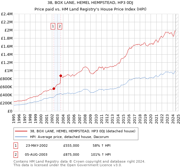 38, BOX LANE, HEMEL HEMPSTEAD, HP3 0DJ: Price paid vs HM Land Registry's House Price Index