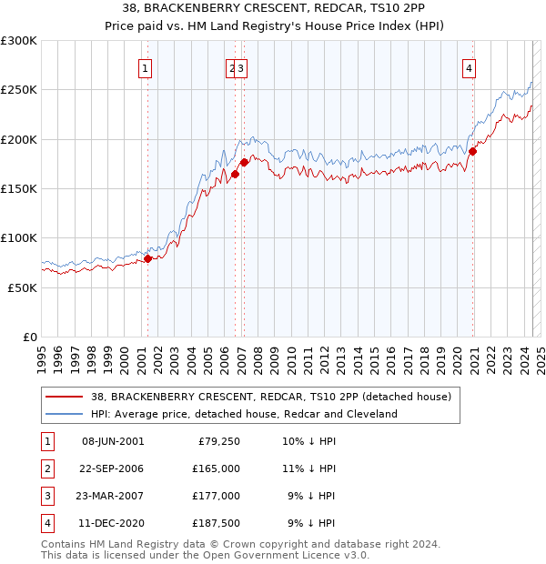 38, BRACKENBERRY CRESCENT, REDCAR, TS10 2PP: Price paid vs HM Land Registry's House Price Index