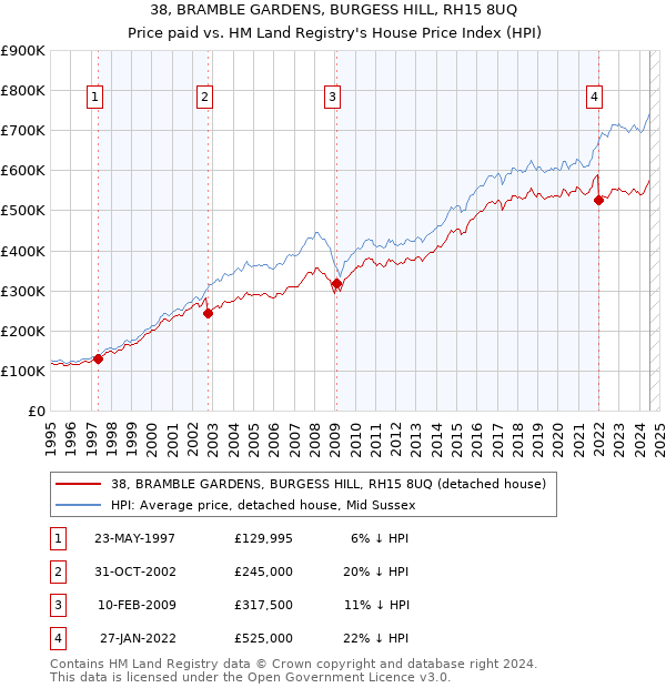 38, BRAMBLE GARDENS, BURGESS HILL, RH15 8UQ: Price paid vs HM Land Registry's House Price Index