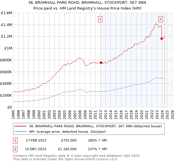 38, BRAMHALL PARK ROAD, BRAMHALL, STOCKPORT, SK7 3NN: Price paid vs HM Land Registry's House Price Index