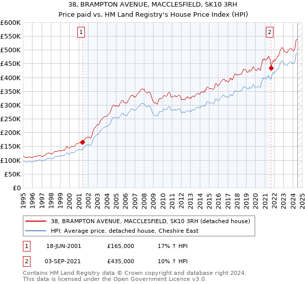 38, BRAMPTON AVENUE, MACCLESFIELD, SK10 3RH: Price paid vs HM Land Registry's House Price Index