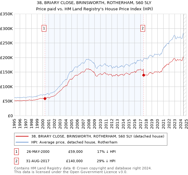 38, BRIARY CLOSE, BRINSWORTH, ROTHERHAM, S60 5LY: Price paid vs HM Land Registry's House Price Index