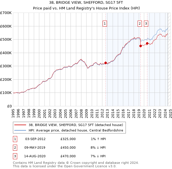 38, BRIDGE VIEW, SHEFFORD, SG17 5FT: Price paid vs HM Land Registry's House Price Index