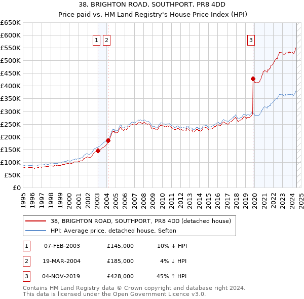 38, BRIGHTON ROAD, SOUTHPORT, PR8 4DD: Price paid vs HM Land Registry's House Price Index