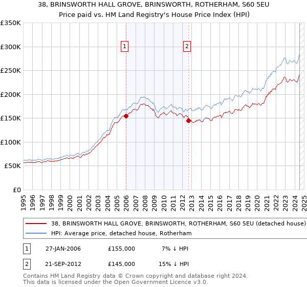 38, BRINSWORTH HALL GROVE, BRINSWORTH, ROTHERHAM, S60 5EU: Price paid vs HM Land Registry's House Price Index