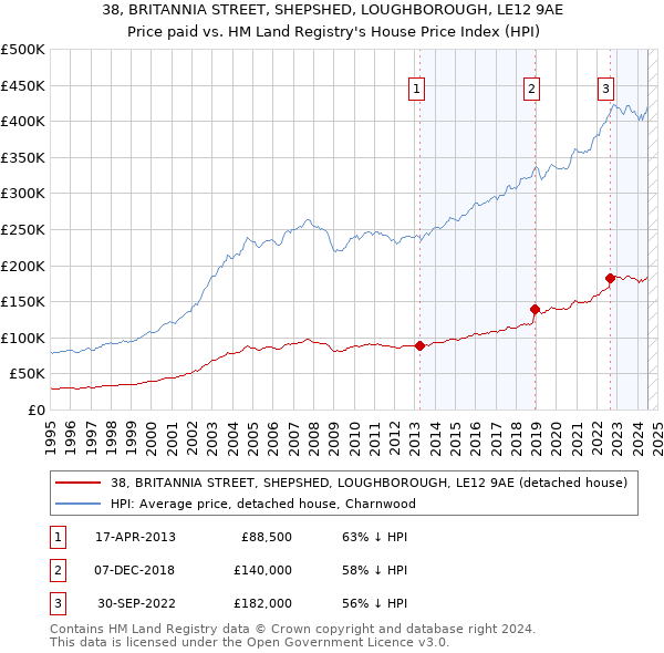 38, BRITANNIA STREET, SHEPSHED, LOUGHBOROUGH, LE12 9AE: Price paid vs HM Land Registry's House Price Index