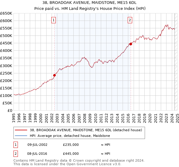 38, BROADOAK AVENUE, MAIDSTONE, ME15 6DL: Price paid vs HM Land Registry's House Price Index