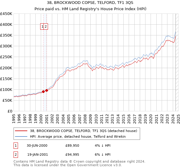 38, BROCKWOOD COPSE, TELFORD, TF1 3QS: Price paid vs HM Land Registry's House Price Index