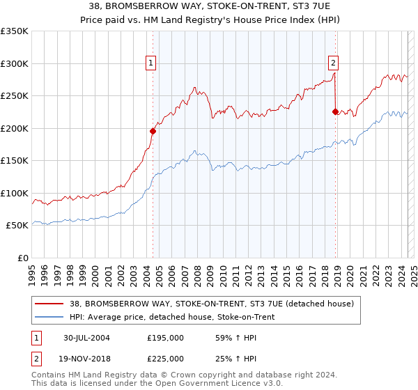 38, BROMSBERROW WAY, STOKE-ON-TRENT, ST3 7UE: Price paid vs HM Land Registry's House Price Index