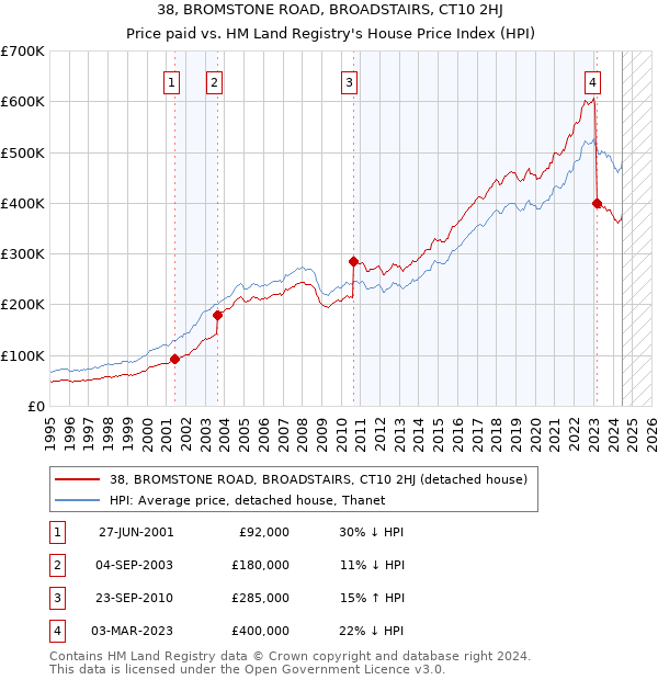 38, BROMSTONE ROAD, BROADSTAIRS, CT10 2HJ: Price paid vs HM Land Registry's House Price Index