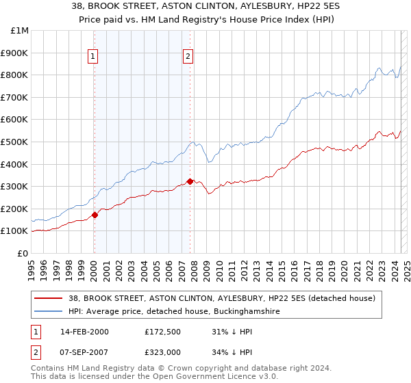 38, BROOK STREET, ASTON CLINTON, AYLESBURY, HP22 5ES: Price paid vs HM Land Registry's House Price Index