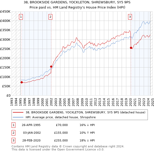 38, BROOKSIDE GARDENS, YOCKLETON, SHREWSBURY, SY5 9PS: Price paid vs HM Land Registry's House Price Index