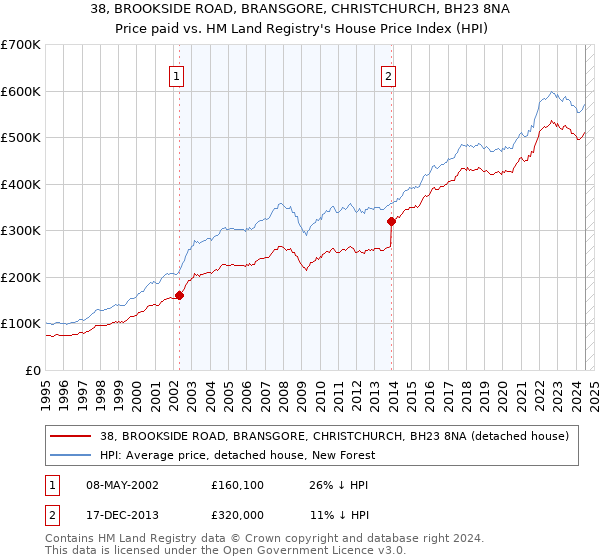 38, BROOKSIDE ROAD, BRANSGORE, CHRISTCHURCH, BH23 8NA: Price paid vs HM Land Registry's House Price Index