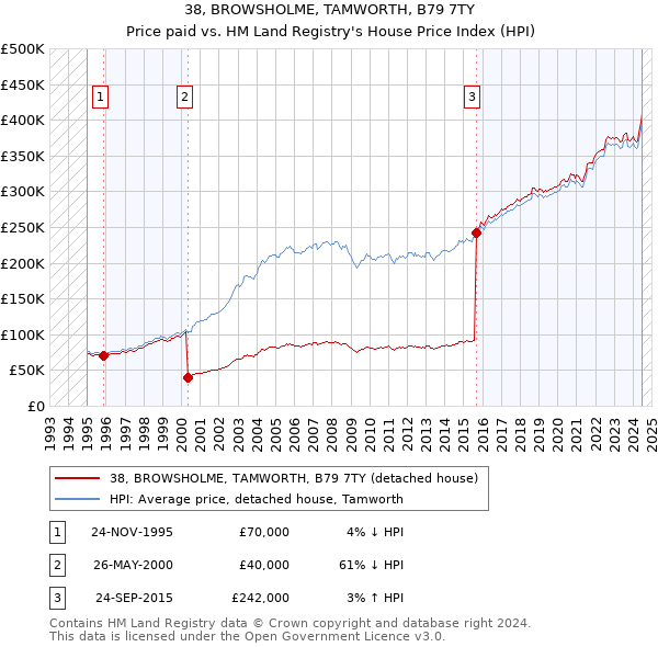 38, BROWSHOLME, TAMWORTH, B79 7TY: Price paid vs HM Land Registry's House Price Index