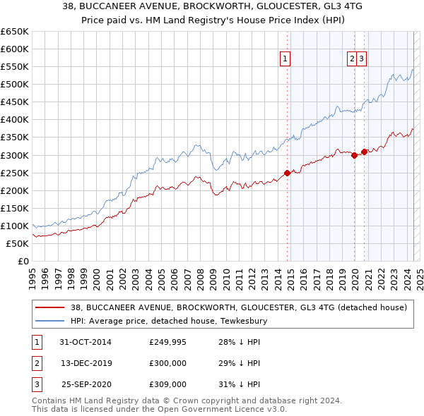 38, BUCCANEER AVENUE, BROCKWORTH, GLOUCESTER, GL3 4TG: Price paid vs HM Land Registry's House Price Index