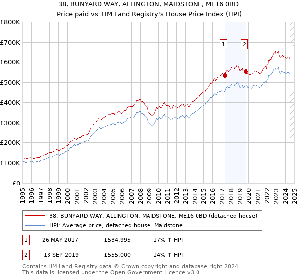 38, BUNYARD WAY, ALLINGTON, MAIDSTONE, ME16 0BD: Price paid vs HM Land Registry's House Price Index