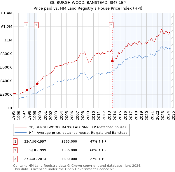 38, BURGH WOOD, BANSTEAD, SM7 1EP: Price paid vs HM Land Registry's House Price Index