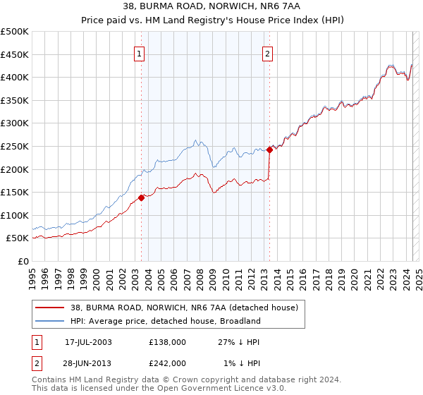 38, BURMA ROAD, NORWICH, NR6 7AA: Price paid vs HM Land Registry's House Price Index